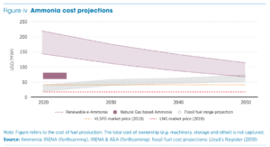 ammonia cost projections