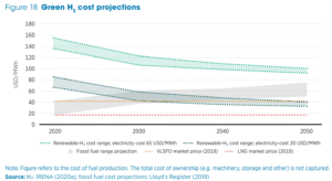 green hydrogen cost projection