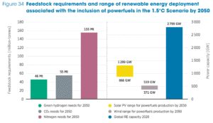 green hydrogen requirement for 2050