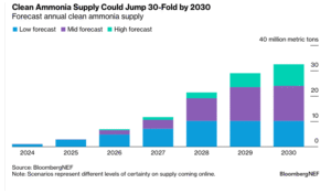 clean ammonia supply 2030