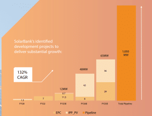 SolarBank projects