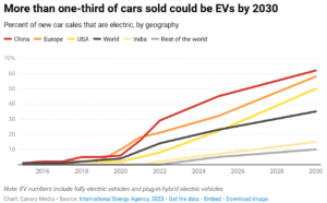 global EV sales 2030