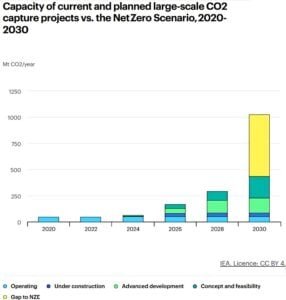 carbon capture capacity by 2030 IEA