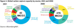 global carbon capture projection 2030