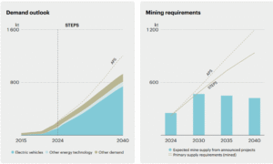 lithium demand outlook and mining requirements