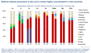 refined metal production dominated by China