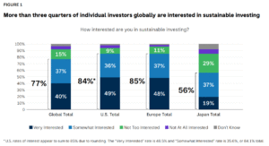 percent of individual investors interested in sustainable investing