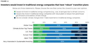 Investors would invest in traditional energy companies