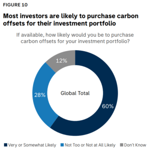 investors likely to buy carbon offsets for portfolio