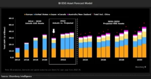 ESG asset forecast value