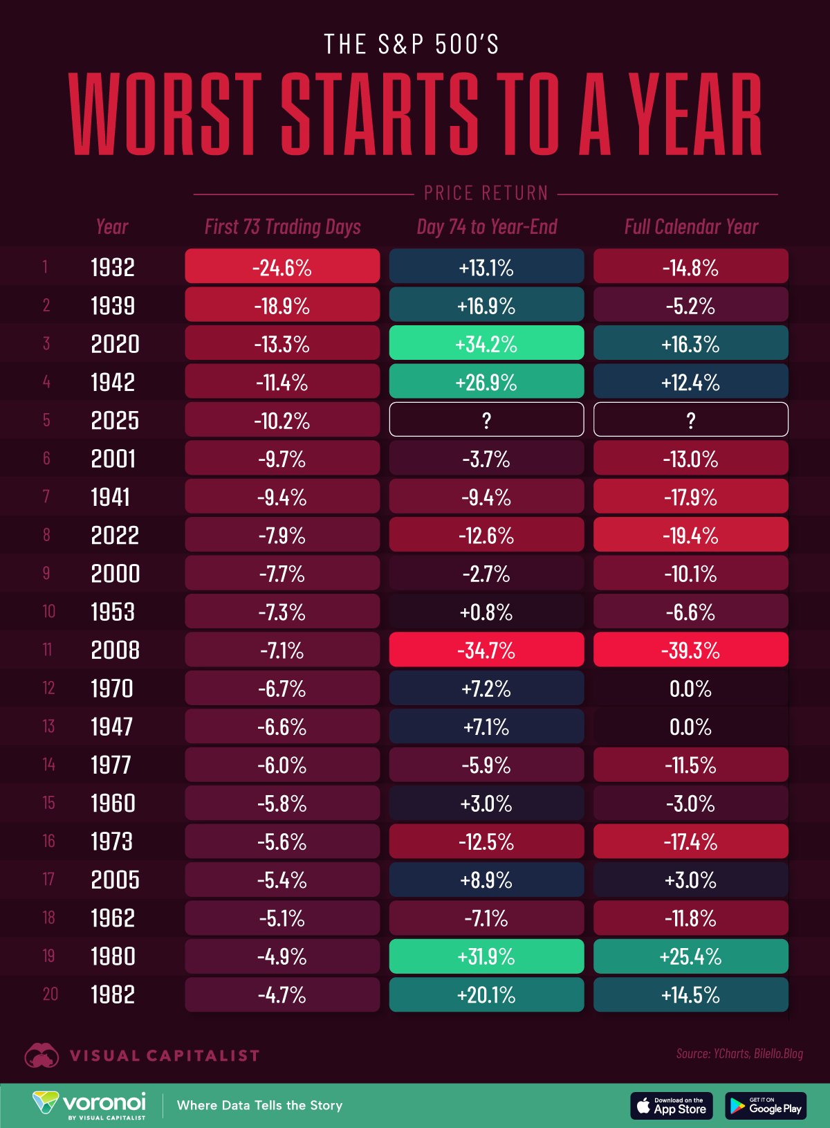 This graphic ranks the S&P 500's worst starts to a year in history