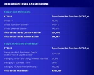 Warner Bros. Discovery emissions