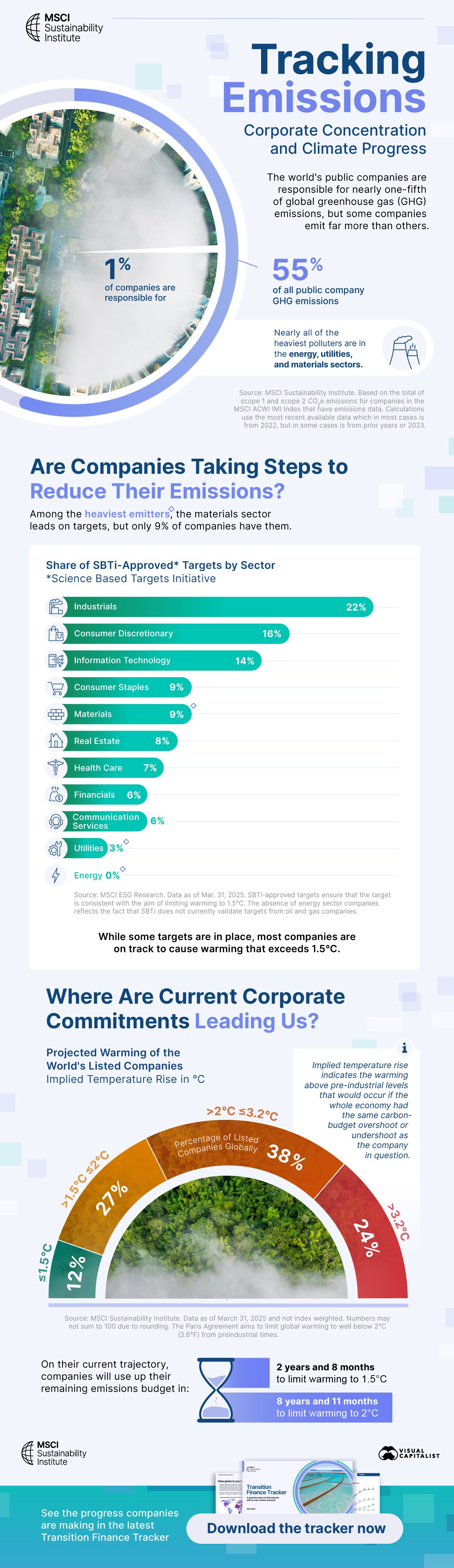 An infographic showing corporate emissions, corporate climate targets, and corporate warming pathways based on current trajectories.