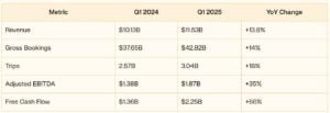Uber Q1 2025 financial results