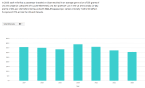 Uber passenger carbon intensity