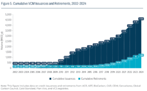 VCM Issuances and Retirements Cumulative