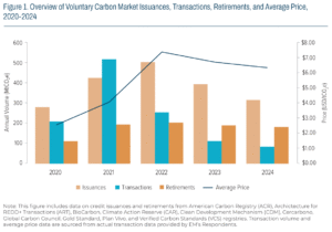 VCM Issuances, Transactions, Retirements, and Average Price