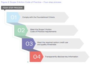 VCMI scope 3 code process