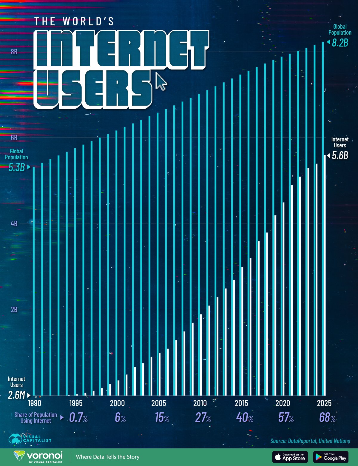 This infographic tracks the number of global internet users from 1990 to 2025, highlighting how internet adoption has evolved over time.