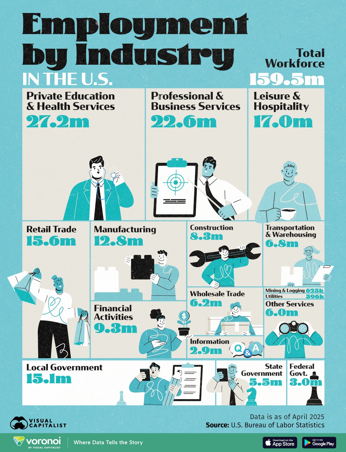 This infographic breaks down U.S. employment by industry as of April 2025, highlighting industries with the largest workforces.