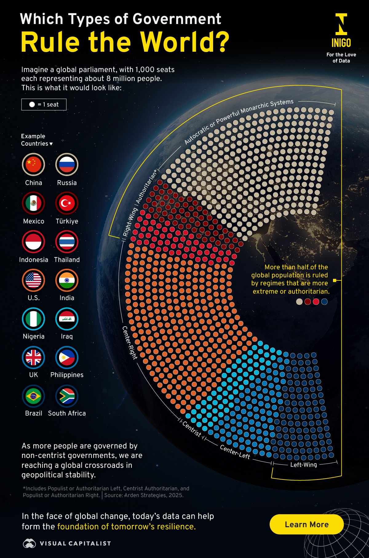 A semi-circle dot plot showing that more than half of the global population is ruled by types of government that are more extreme or authoritarian.