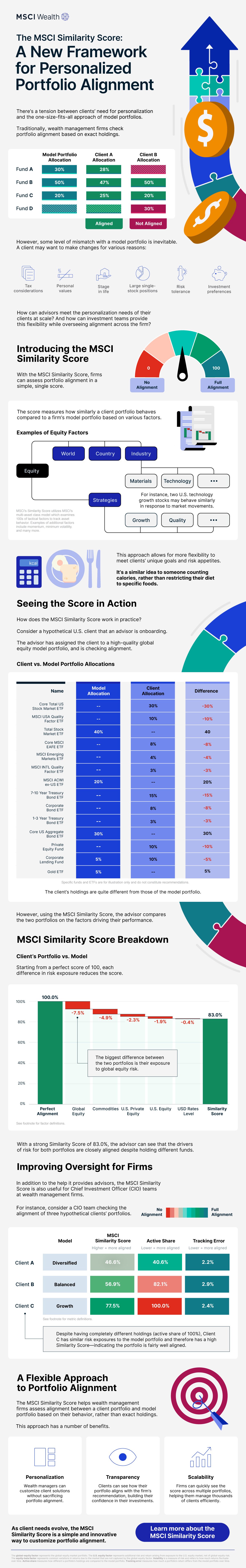 Infographic showing how the MSCI Similarity Score can help personalize financial portfolio alignment by comparing a client’s portfolio to a firm’s model portfolio based on various factors.