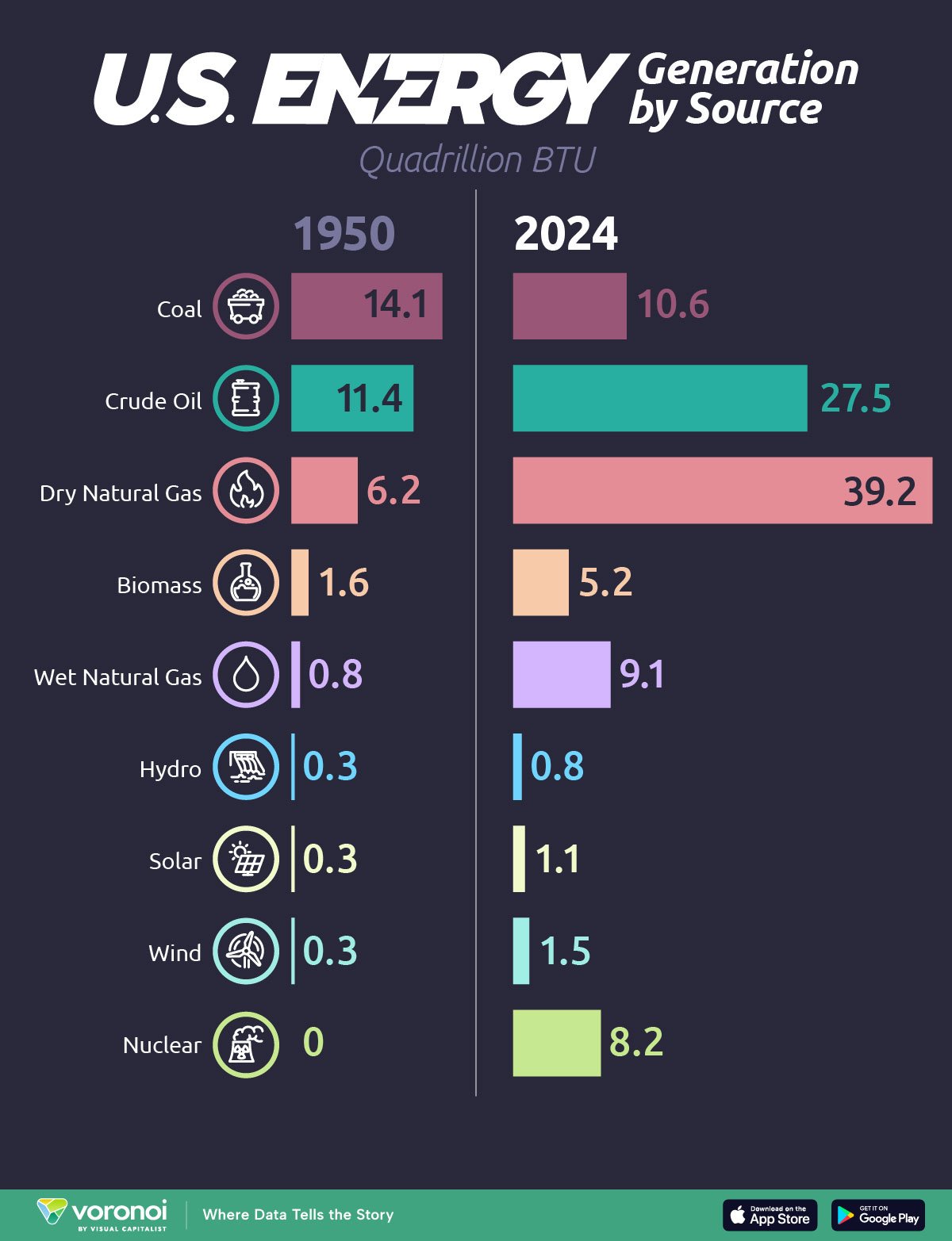 This chart shows how the U.S. energy mix has evolved since 1950.