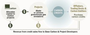base carbon revenue model