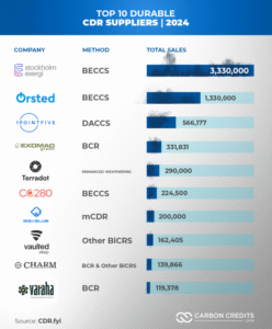 top 10 durable cdr suppliers