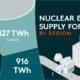 Teaser image of a Voronoi chart in the shape of a cooling tower uses data from the International Energy Agency to show the forecast supply of electricity supplied by nuclear power in 2026.