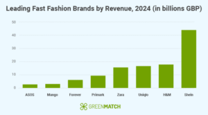 leading fast fashion brands by revenue 2024