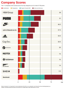 Shein environmental ranking