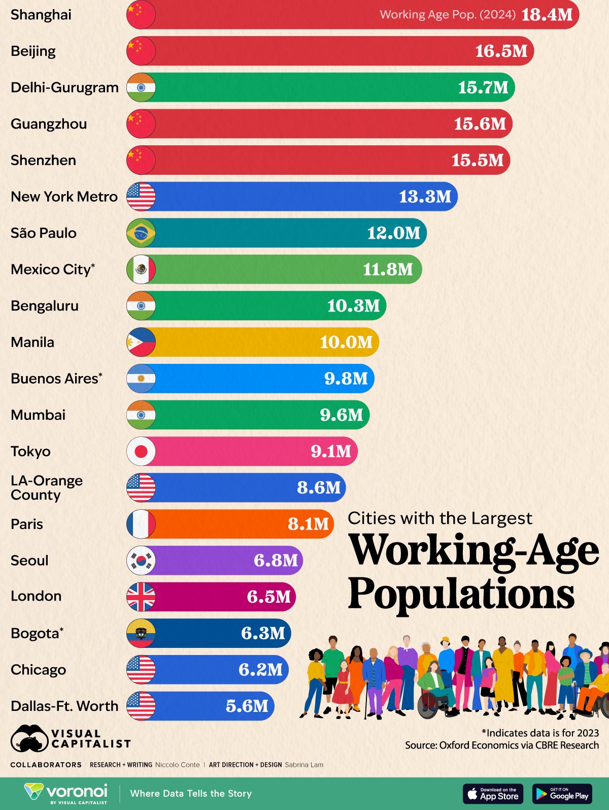 This infographic highlights the top 20 cities with the largest working-age populations aged 25 to 64, globally.