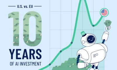 teaser of line chart showing U.S. vs EU investment in AI