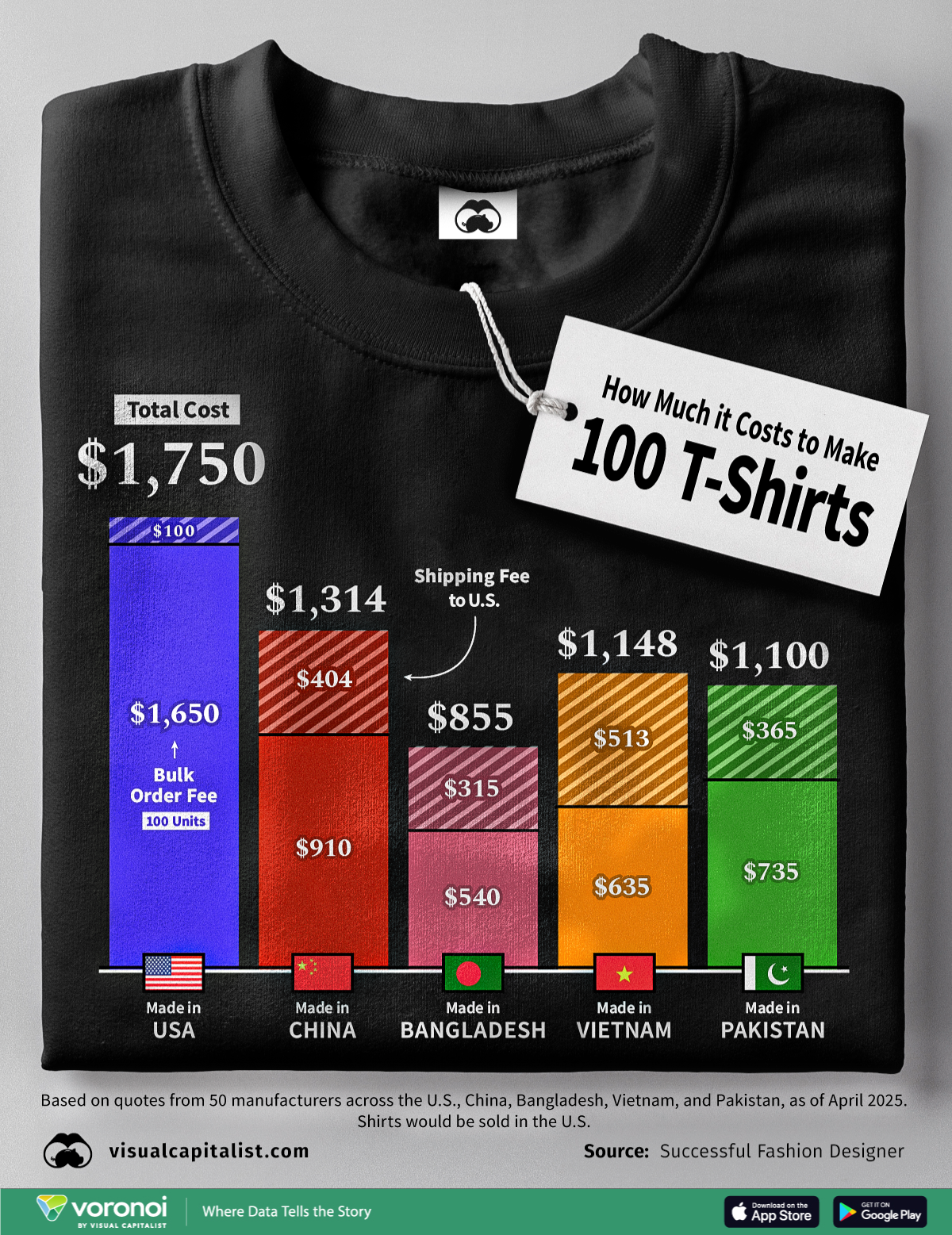  This visualization breaks down the combined manufacturing and shipping costs of producing 100 T-shirts in five major textile-producing countries, with all products destined for the U.S.