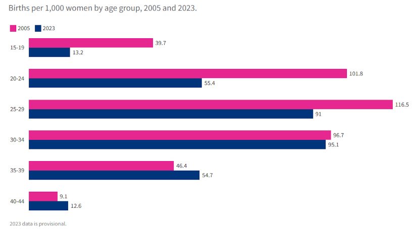 Fertility rates by age group 2005 vs 2023