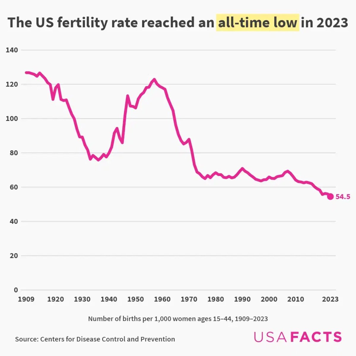 Charted: The U.S. Fertility Rate is at All-Time Lows (1909-2023)