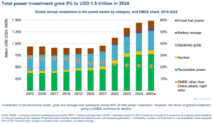 l annual investment in the power sector