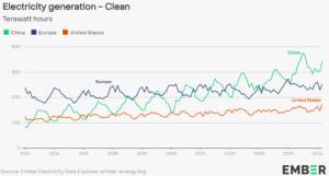 clean electricity or energy generation China vs 2025