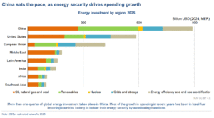 regional energy investment growth