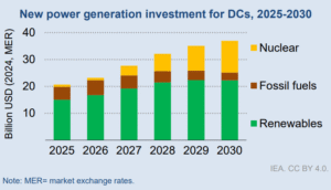 power generation investment for data centers 2025-2030