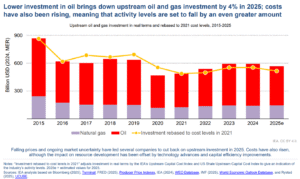 investment in oil and gas