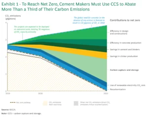 CCS in cement net zero