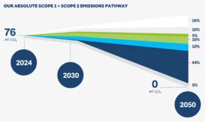 Holcim net zero pathway