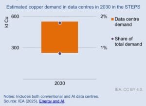 AI data center copper
