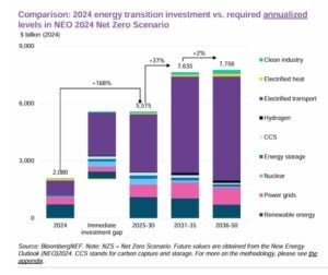 clean energy investment