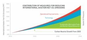 Aviation emissions SAF