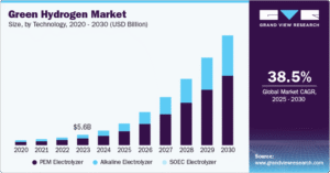 global green hydrogen market 2030