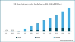 US green hydrogen market by source 2032