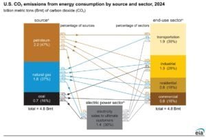 U.S. EMISSIONS